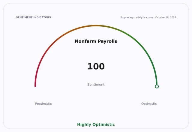 Nonfarm Payrolls sentiment gauge dial showing a highly optimistic reading of 100.