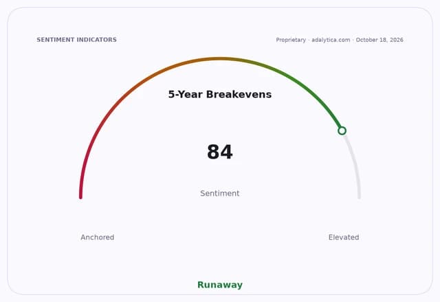 Sentiment gauge dial for 5-Year Breakevens, pointing to 'Runaway' at 84.