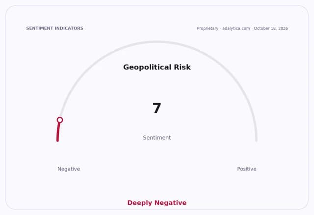 A gauge dial showing Geopolitical Risk sentiment at 7, categorized as Deeply Negative.