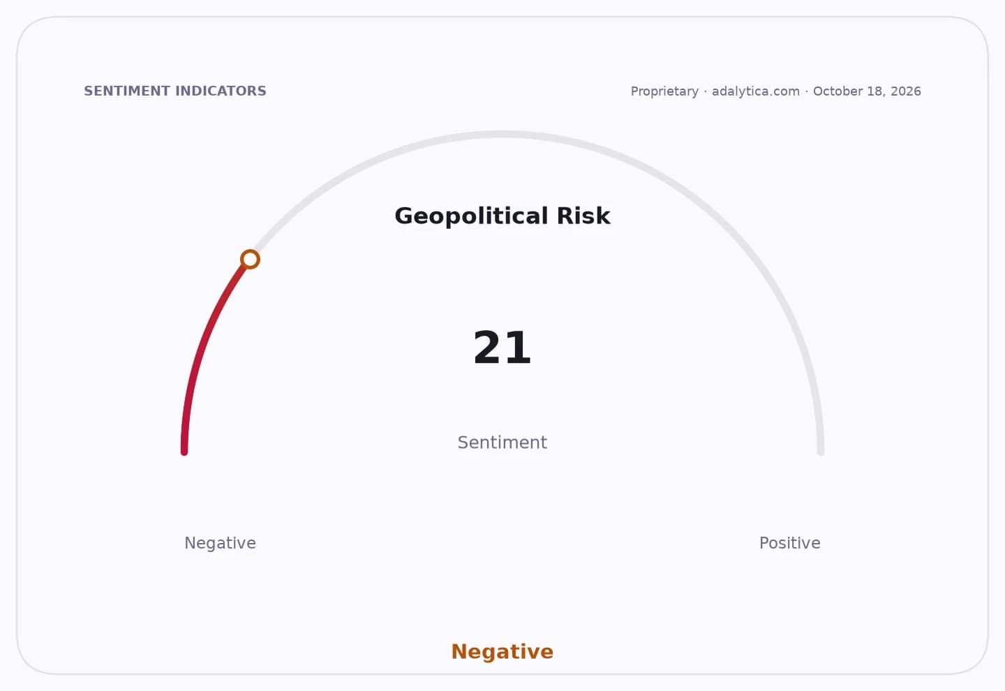 A gauge dial showing Geopolitical Risk sentiment at 21, indicating a negative outlook.