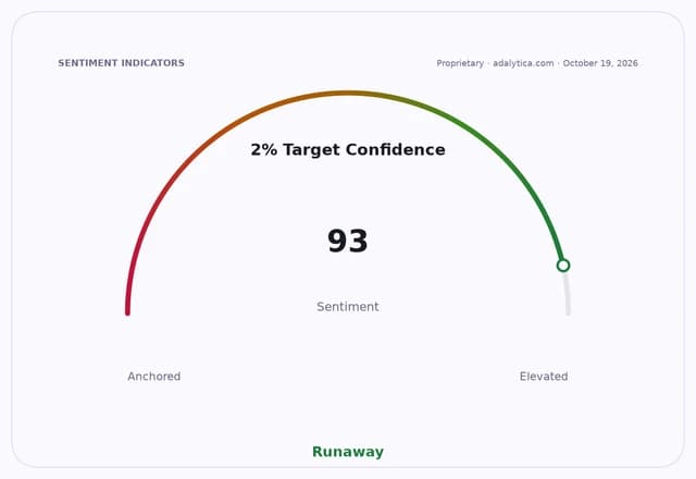 A sentiment dial showing '2% Target Confidence' at 93, categorized as 'Runaway'.