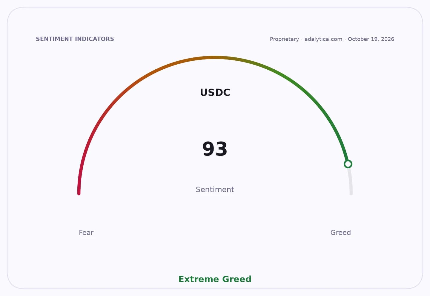 USDC sentiment gauge dial showing a reading of 93, in the Extreme Greed zone.