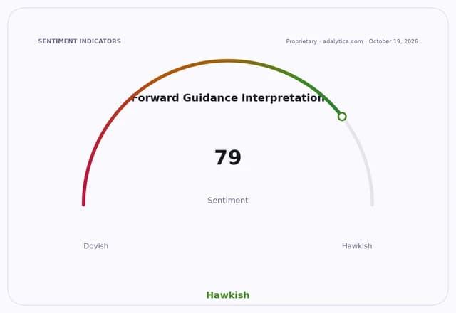 Sentiment dial showing Forward Guidance Interpretation at 79, in the Hawkish zone.