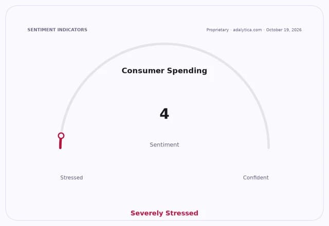Consumer Spending sentiment dial at 4, indicating 'Severely Stressed' conditions.