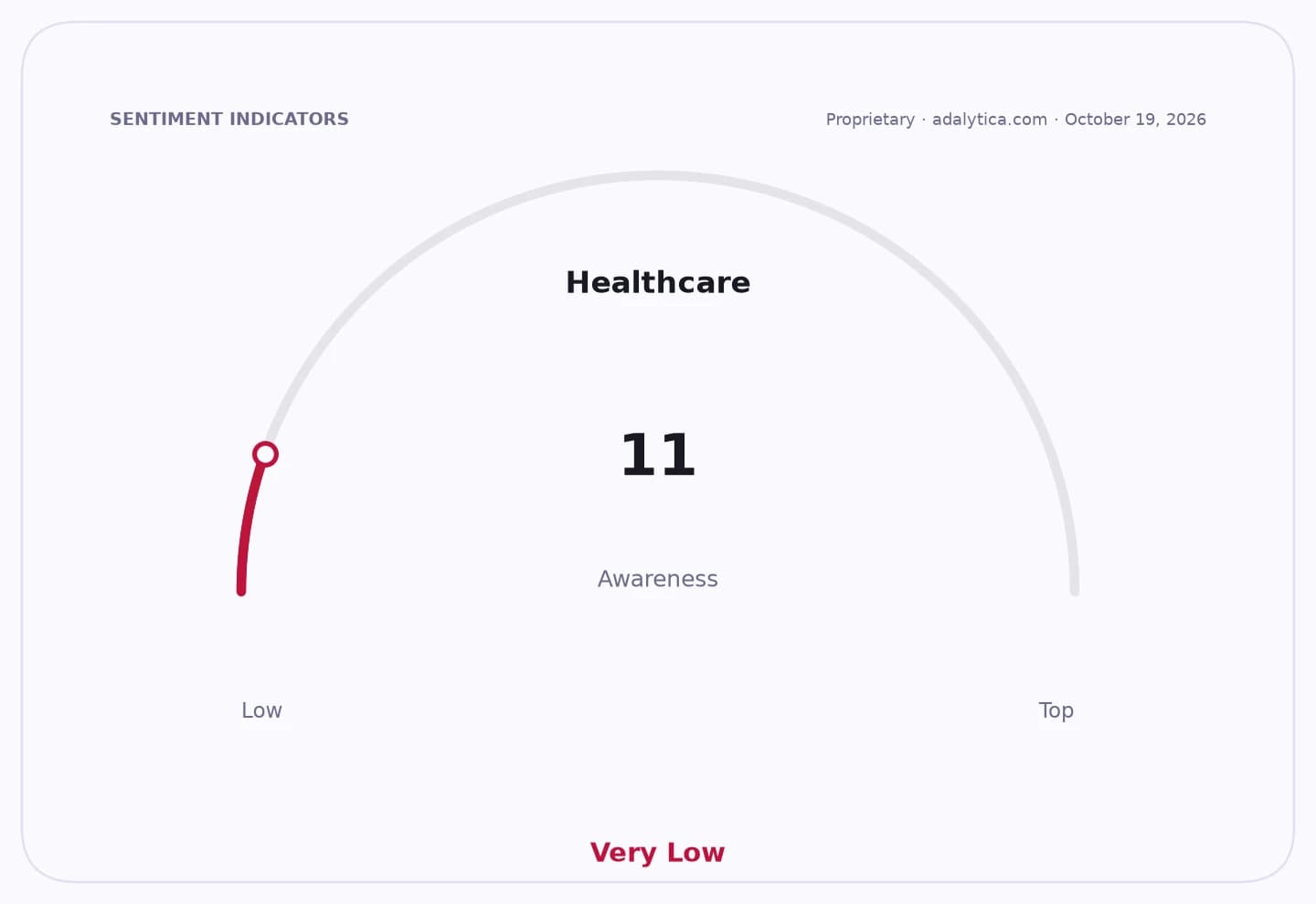 A gauge dial shows Healthcare Awareness at a 'Very Low' reading of 11.