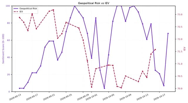 Line chart showing Geopolitical Risk and IEV trends from mid-September to mid-October 2026.