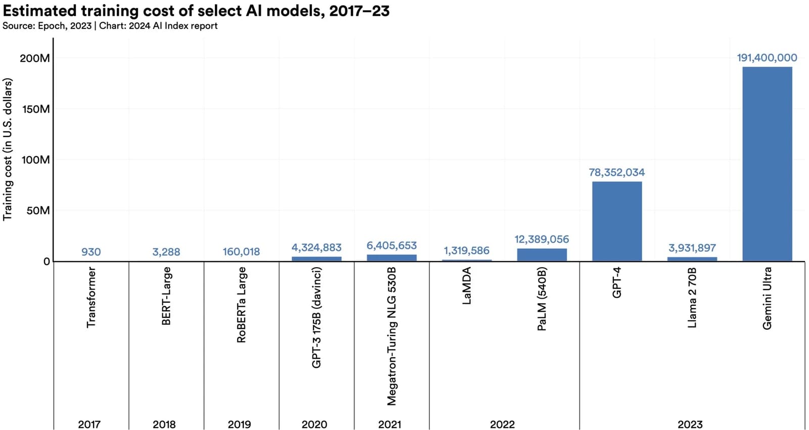 Bar chart displaying the estimated training cost of AI models from 2017 to 2023.