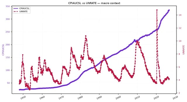 Line chart showing CPIAUCSL steadily rising and UNRATE fluctuating from 1948 to present.