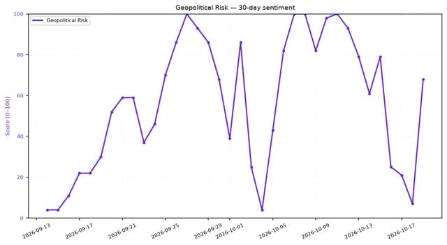 Line chart showing daily geopolitical risk sentiment score over 30 days.