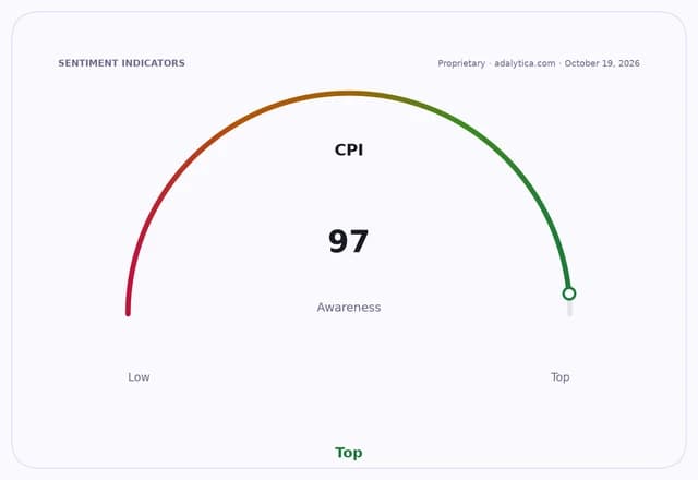 A sentiment indicator dial shows CPI awareness at 97, marked as Top.