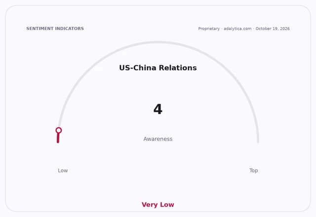 Gauge showing US-China Relations Awareness at 4, indicating a Very Low level.