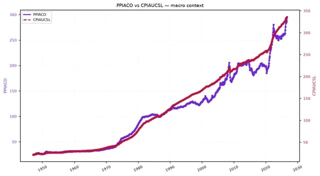 Line chart showing agricultural input costs versus consumer prices from 1945 to 2023.