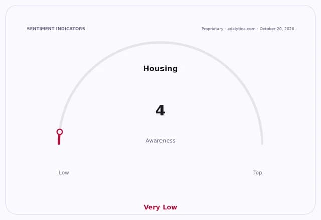 A sentiment gauge dial shows 'Housing' awareness at a very low level of 4.