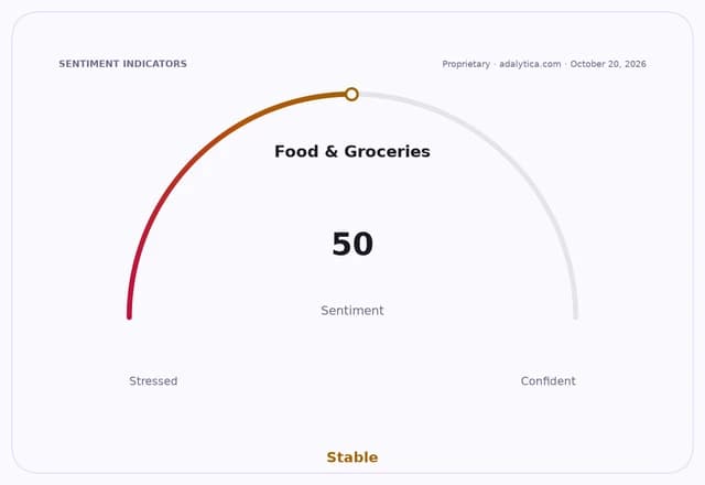 Sentiment gauge dial for Food & Groceries, showing a reading of 50 in the Stable range.