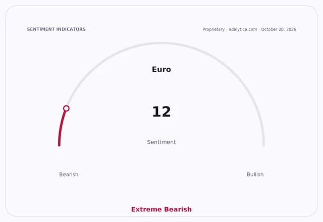 Sentiment gauge dial for the Euro pointing at 12, indicating Extreme Bearish sentiment.