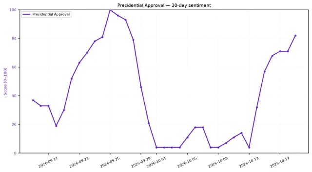 Line chart showing fluctuating presidential approval sentiment over a 30-day period.