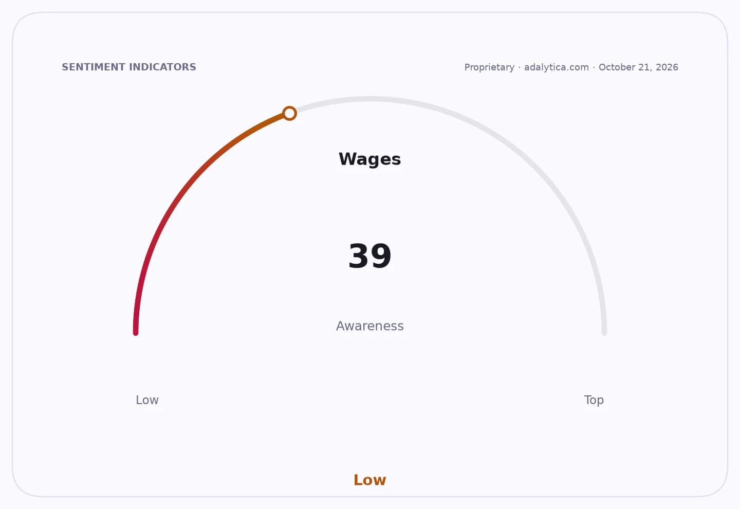 A sentiment dial indicating low wages awareness with a reading of 39.