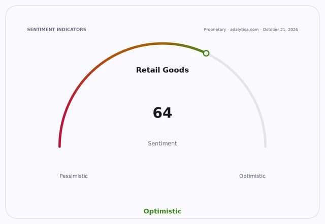 Retail Goods sentiment gauge showing a reading of 64, categorized as Optimistic.