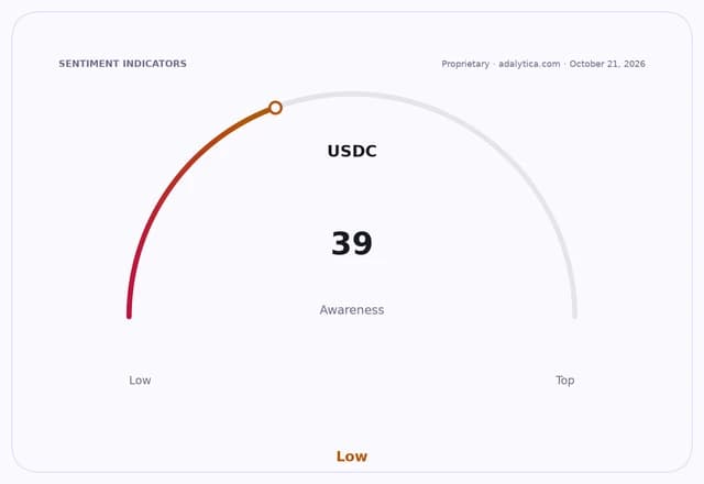 USDC awareness gauge dial showing a 'Low' reading of 39.
