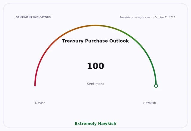 Treasury Purchase Outlook sentiment gauge, displaying a score of 100, which is Extremely Hawkish.