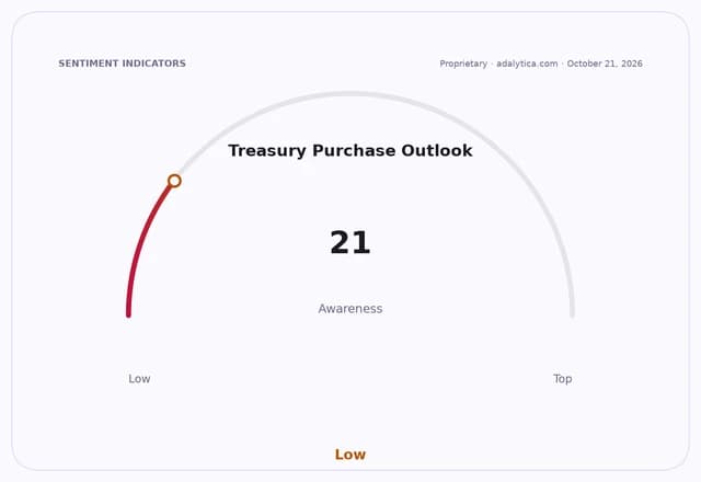 Gauge dial showing Treasury Purchase Outlook awareness at a low reading of 21.