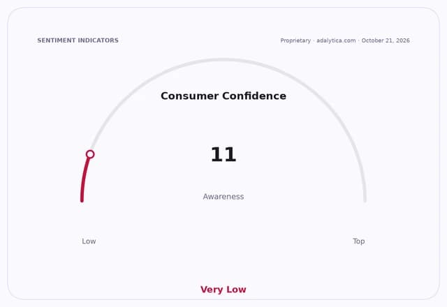 Consumer Confidence awareness gauge dial showing a 'Very Low' reading of 11.