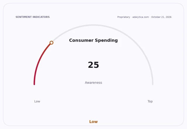 Gauge dial for Consumer Spending Awareness, indicating a Low level at 25.