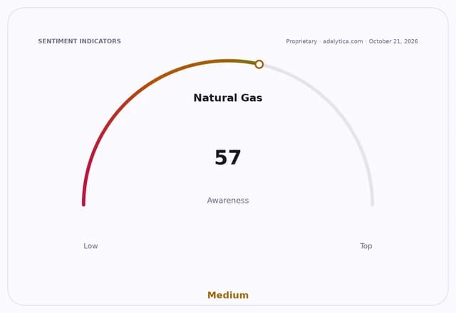Gauge showing Natural Gas awareness at 57 (Medium), with a needle pointing to the middle.
