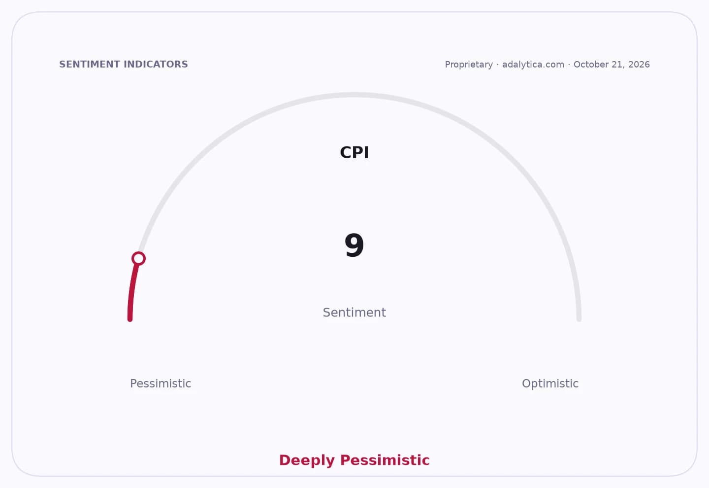 CPI sentiment dial, indicating a deeply pessimistic reading of 9.