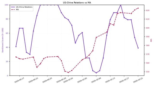 Line chart showing US-China relations sentiment and Mastercard (MA) price over one month.