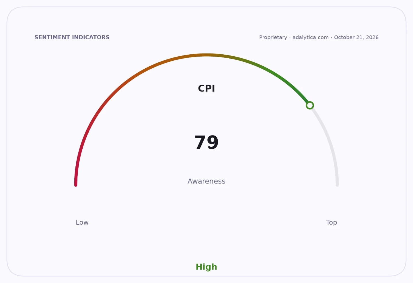 Sentiment gauge dial showing CPI Awareness at 79, indicating high awareness.