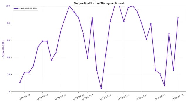 Line chart showing Geopolitical Risk sentiment score over 30 days, fluctuating wildly.