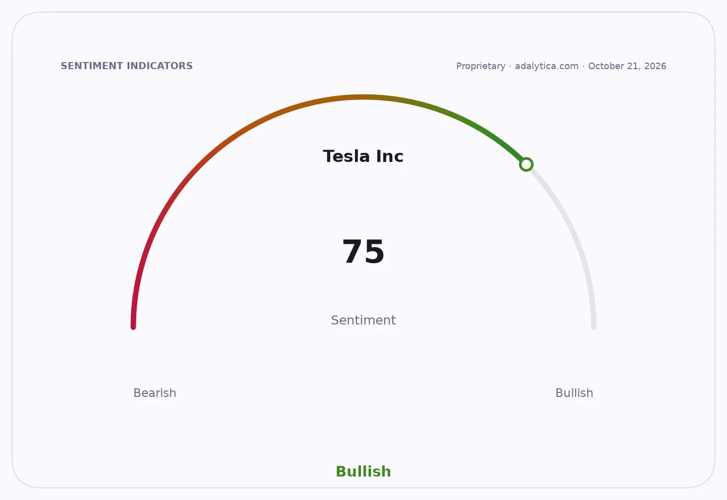Sentiment gauge dial for Tesla Inc. showing a highly bullish reading of 75.