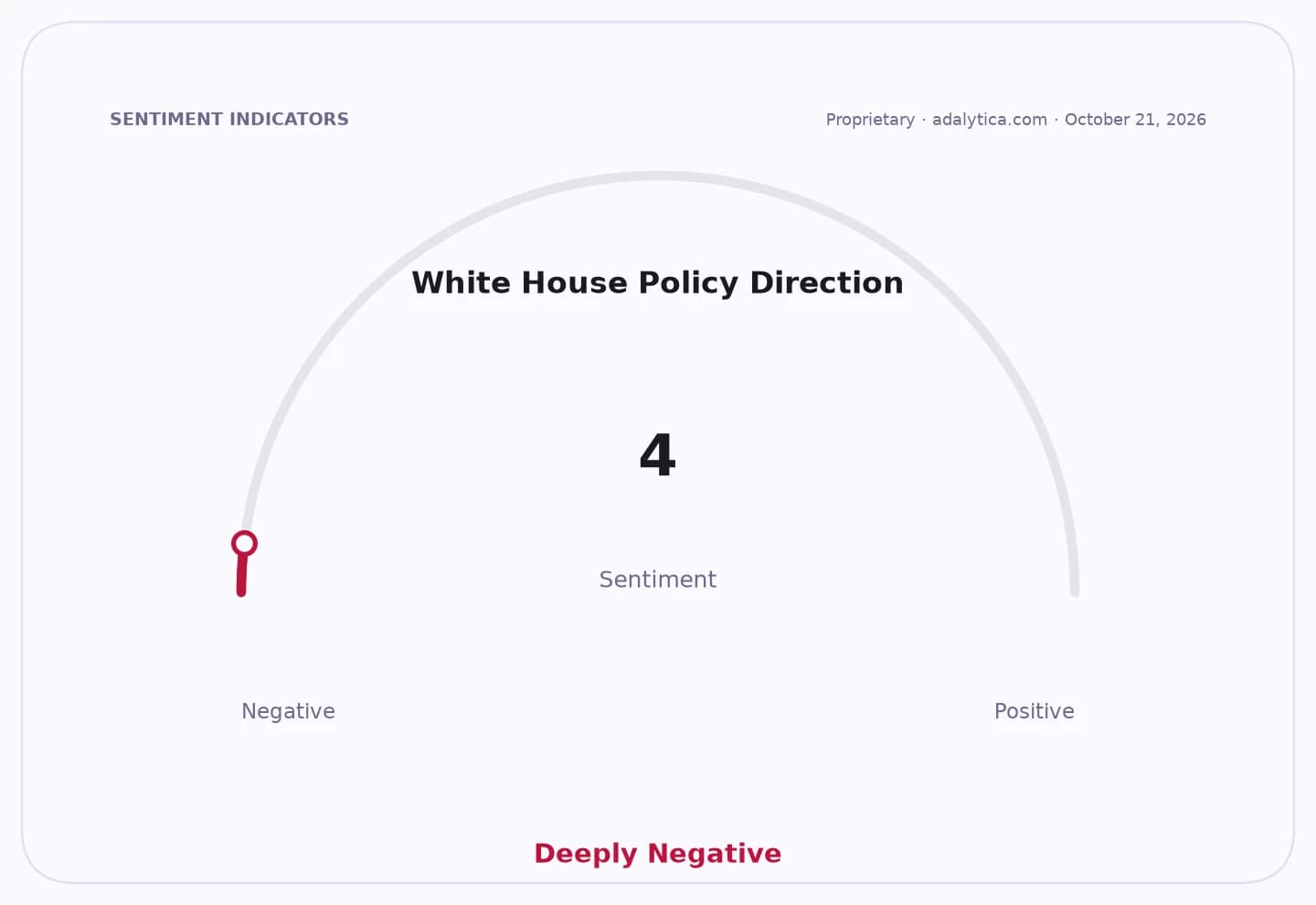 Sentiment dial for White House Policy Direction showing a reading of 4, or Deeply Negative.
