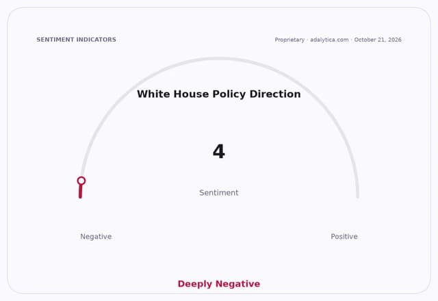 Sentiment dial for White House Policy Direction showing a deeply negative reading of 4.