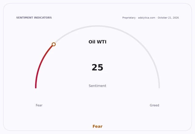 Sentiment gauge dial for Oil WTI showing a reading of 25, indicating 'Fear'.