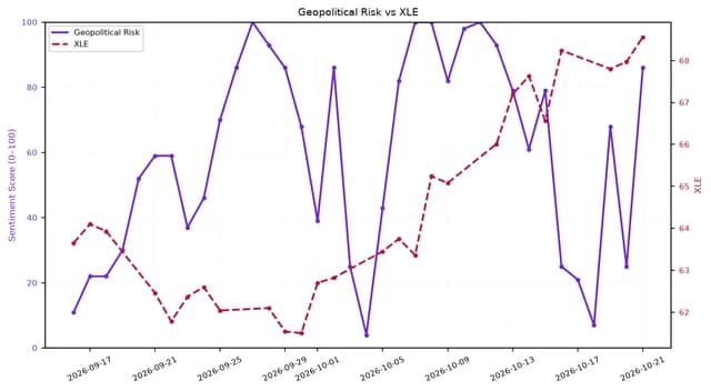 Line chart showing Geopolitical Risk and XLE from mid-September to late October 2026.