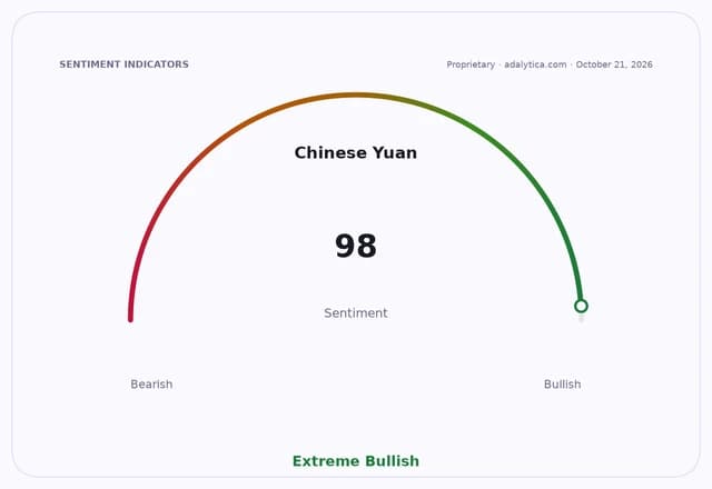 A sentiment gauge dial for the Chinese Yuan shows an Extreme Bullish reading of 98.