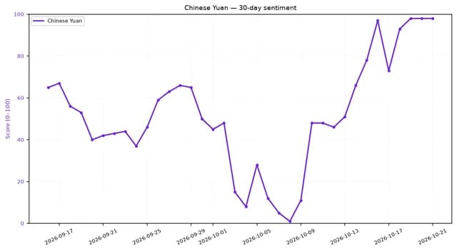 Line chart showing Chinese Yuan sentiment score over 30 days, ending October 21st, 2026.
