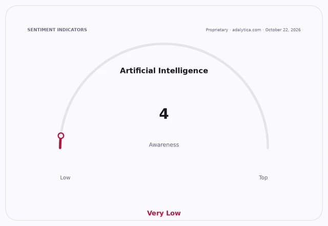 An awareness gauge dial showing Artificial Intelligence awareness at 4, labeled Very Low.