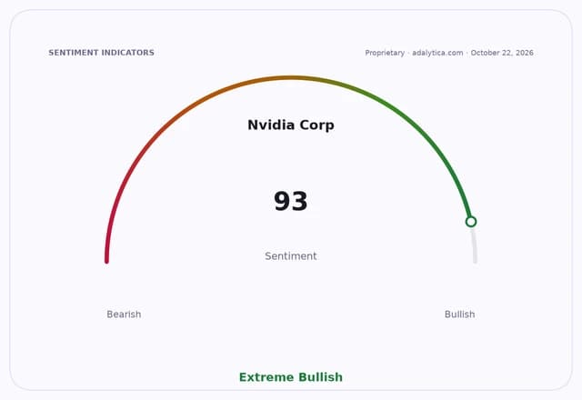 Nvidia Corp sentiment gauge showing 93, in the extreme bullish range.