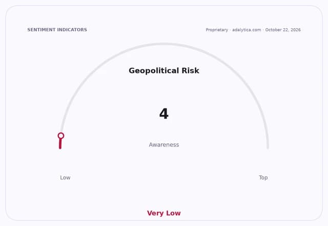 Gauge showing Geopolitical Risk awareness at a very low level of 4.