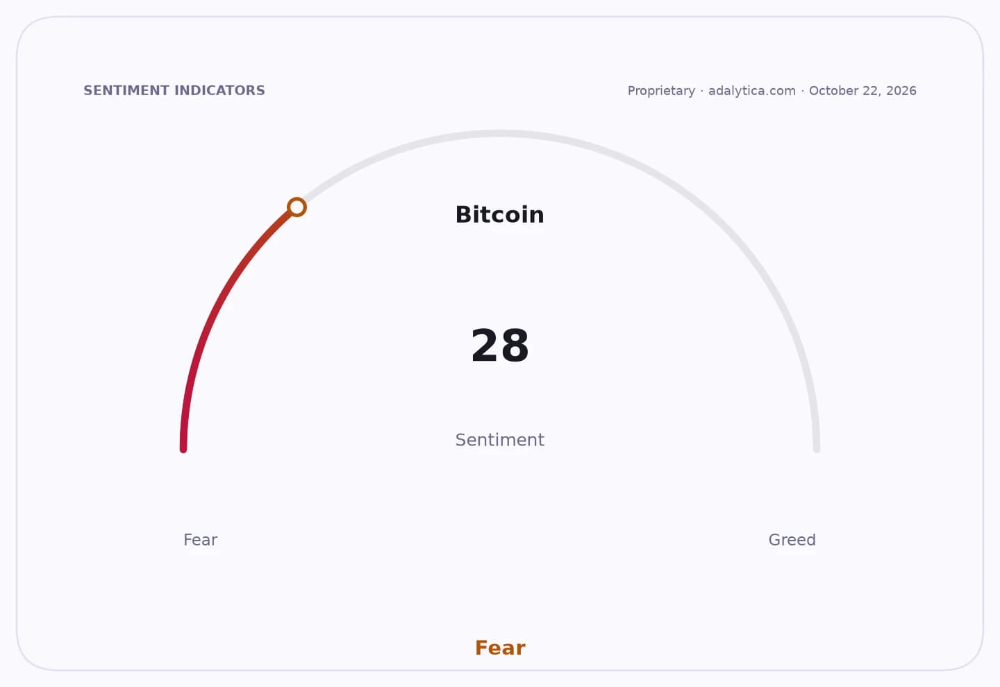 Bitcoin sentiment gauge dial pointing into the Fear zone at a reading of 28.