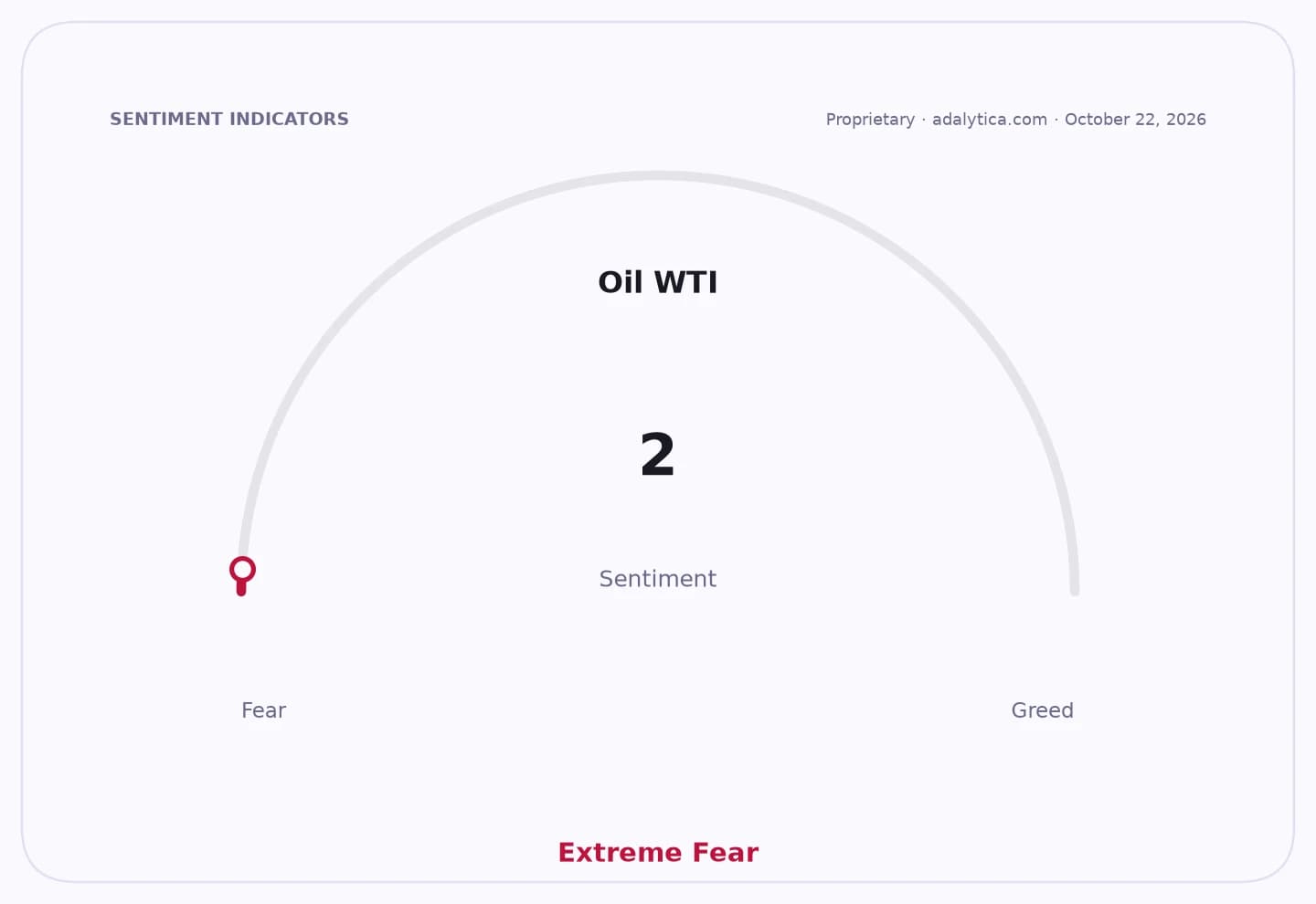Oil WTI sentiment gauge dial pointing to 2, categorized as Extreme Fear.