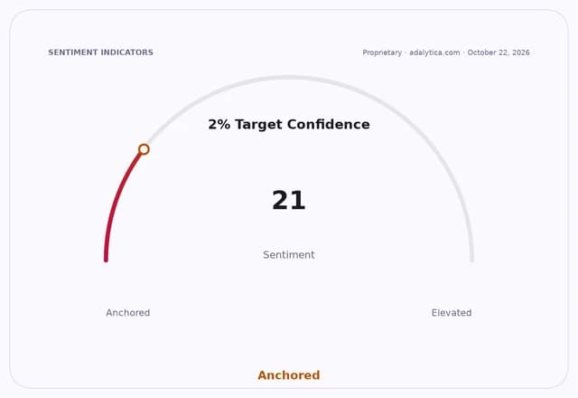 A gauge dial showing 2% Target Confidence sentiment is Anchored at 21.