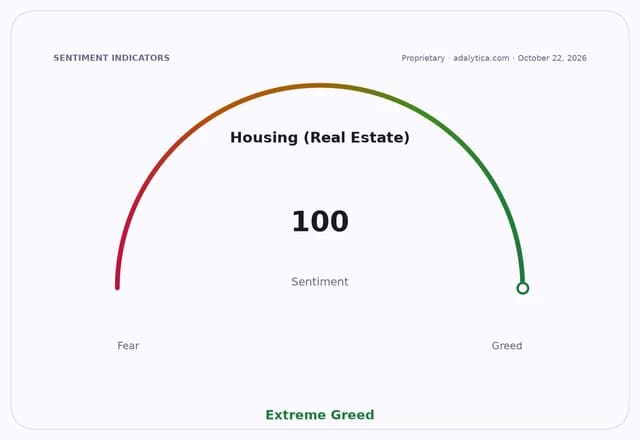 Housing (Real Estate) sentiment gauge dial reading 100, showing Extreme Greed.