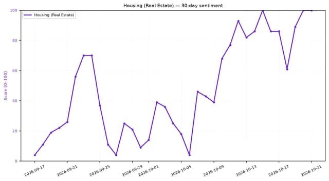 Line chart showing 30-day sentiment for Housing (Real Estate) increasing from mid-September to late October 2026.