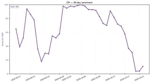 Line chart showing CPI 30-day sentiment score fluctuating and then sharply declining.