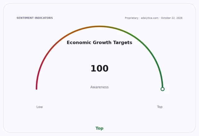 A sentiment gauge dial showing 'Economic Growth Targets' awareness at 100, which is 'Top'.