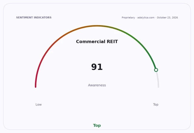 A gauge dial showing Commercial REIT awareness at a high level of 91, pointing to 'Top'.